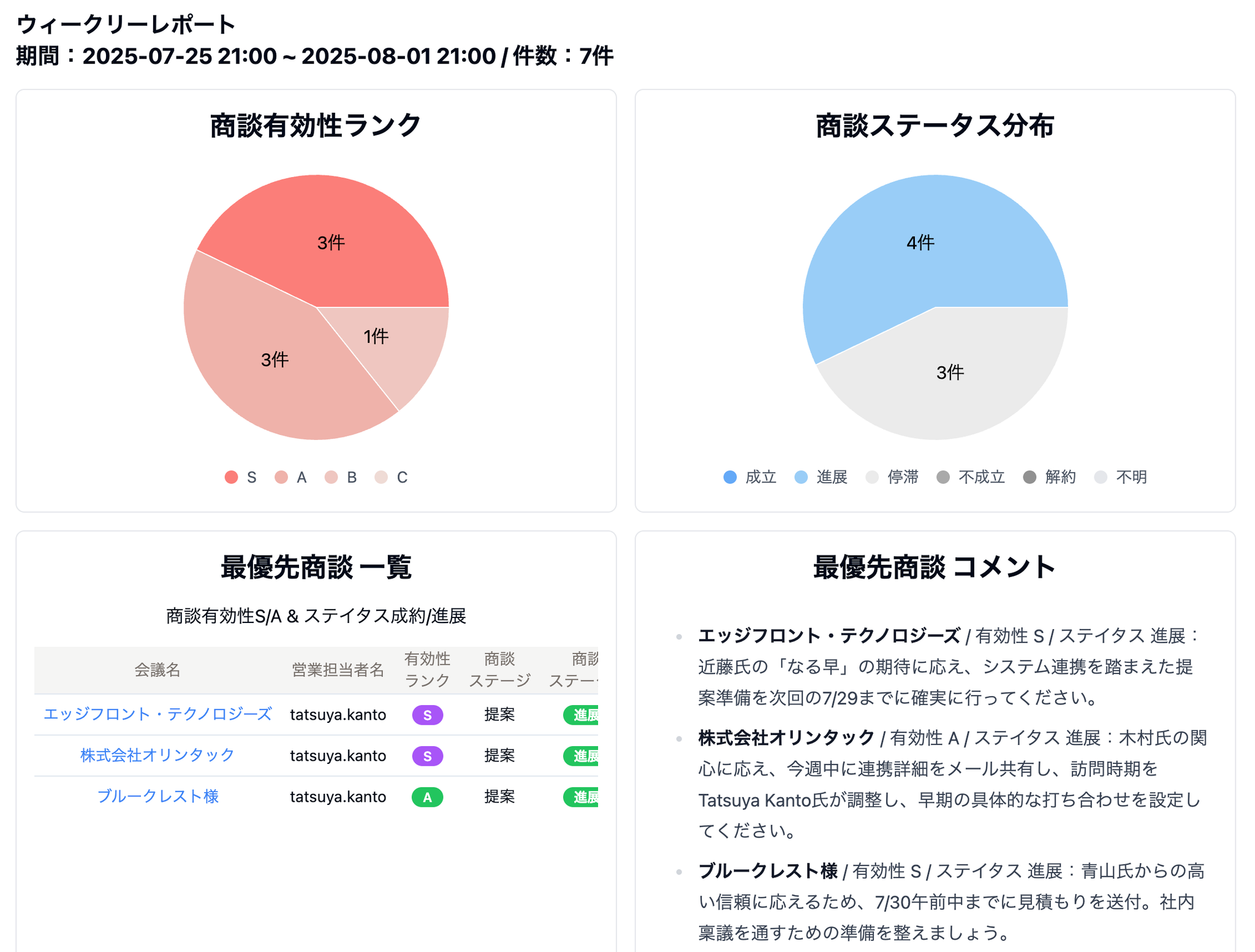 ウィークリーレポートの見方 画像1